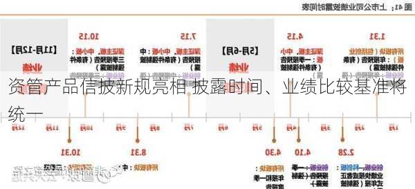 资管产品信披新规亮相 披露时间、业绩比较基准将统一