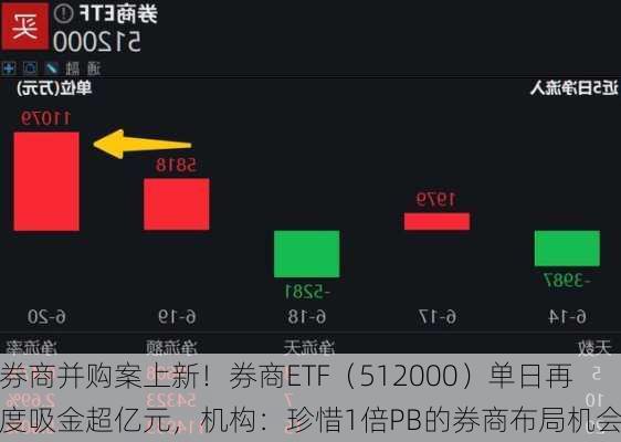 券商并购案上新！券商ETF（512000）单日再度吸金超亿元，机构：珍惜1倍PB的券商布局机会