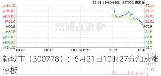 新城市（300778）：6月21日10时27分触及涨停板