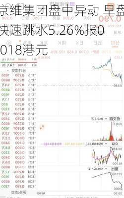 京维集团盘中异动 早盘快速跳水5.26%报0.018港元