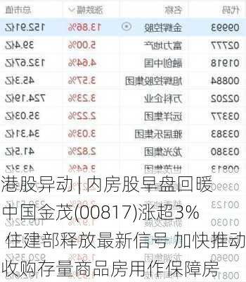 港股异动 | 内房股早盘回暖 中国金茂(00817)涨超3% 住建部释放最新信号 加快推动收购存量商品房用作保障房