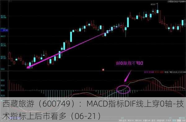 西藏旅游（600749）：MACD指标DIF线上穿0轴-技术指标上后市看多（06-21）