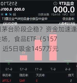 贵州茅台阶段企稳？资金加速逢低进场，食品ETF（515710）近5日吸金1457万元！