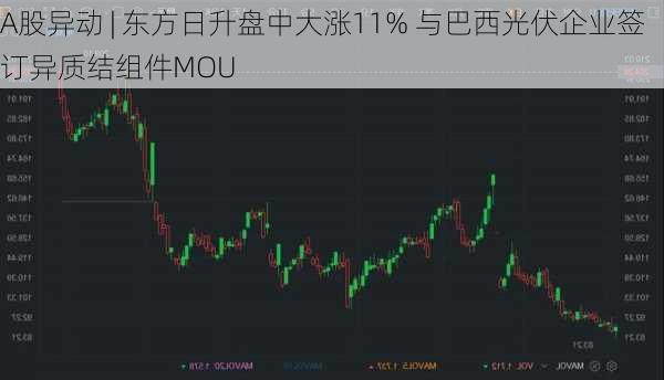 A股异动 | 东方日升盘中大涨11% 与巴西光伏企业签订异质结组件MOU