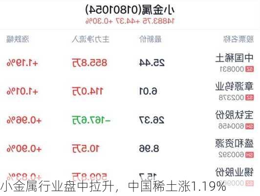 小金属行业盘中拉升，中国稀土涨1.19%