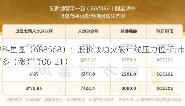 中科星图（688568）：股价成功突破年线压力位-后市看多（涨）（06-21）