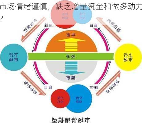 市场情绪谨慎，缺乏增量资金和做多动力？