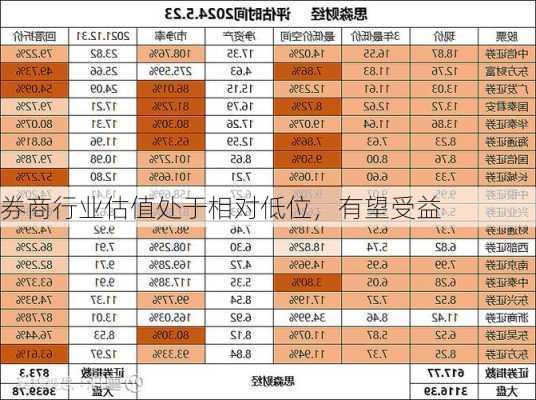 券商行业估值处于相对低位，有望受益