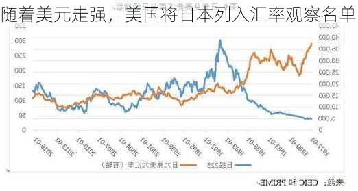 随着美元走强，美国将日本列入汇率观察名单