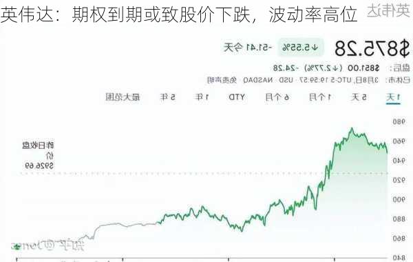 英伟达：期权到期或致股价下跌，波动率高位