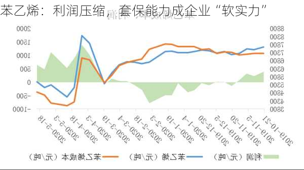 苯乙烯：利润压缩，套保能力成企业“软实力”