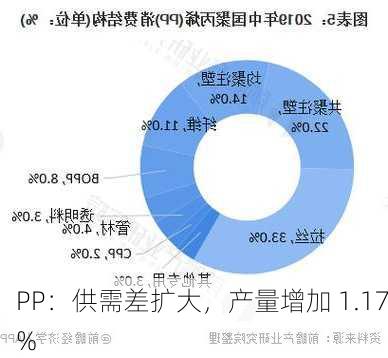 PP：供需差扩大，产量增加 1.17%