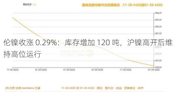 伦镍收涨 0.29%：库存增加 120 吨，沪镍高开后维持高位运行