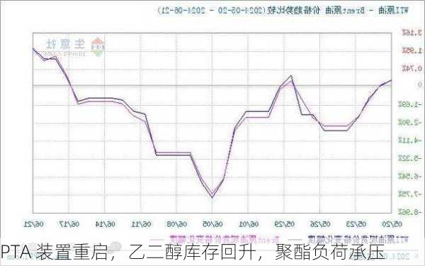 PTA 装置重启，乙二醇库存回升，聚酯负荷承压