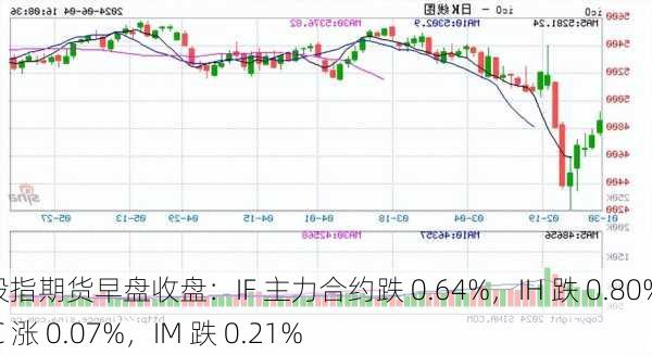 股指期货早盘收盘：IF 主力合约跌 0.64%，IH 跌 0.80%，IC 涨 0.07%，IM 跌 0.21%