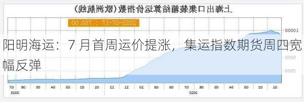 阳明海运：7 月首周运价提涨，集运指数期货周四宽幅反弹