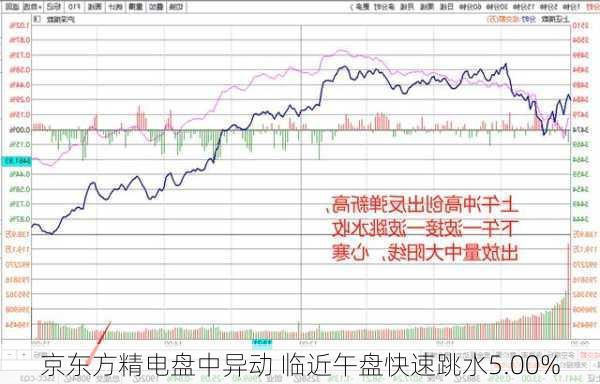 京东方精电盘中异动 临近午盘快速跳水5.00%