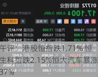 午评：港股恒指跌1.71% 恒生科指跌2.15%恒大汽车暴涨37%