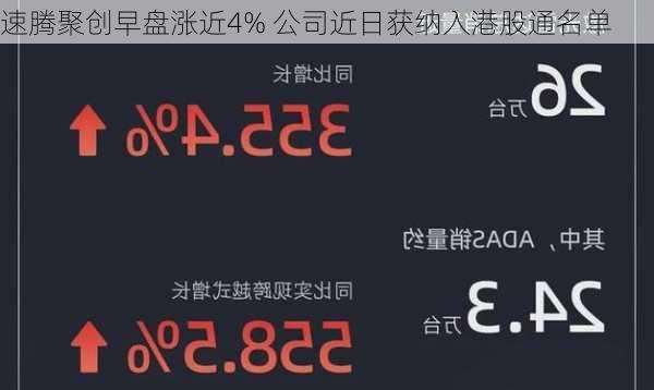 速腾聚创早盘涨近4% 公司近日获纳入港股通名单