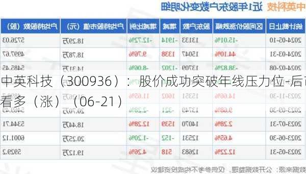 中英科技（300936）：股价成功突破年线压力位-后市看多（涨）（06-21）