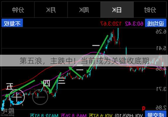 第五浪，主跌中！当前或为关键收底期