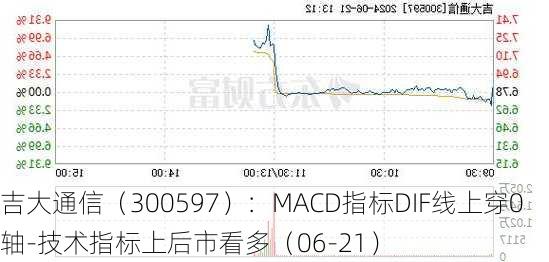 吉大通信（300597）：MACD指标DIF线上穿0轴-技术指标上后市看多（06-21）