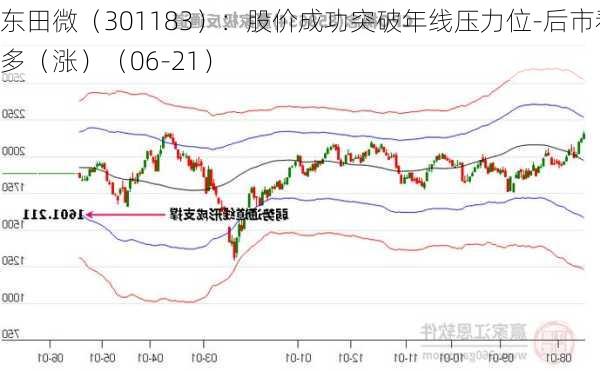 东田微（301183）：股价成功突破年线压力位-后市看多（涨）（06-21）