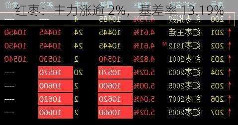 红枣：主力涨逾 2%，基差率 13.19%