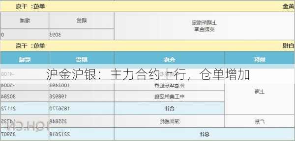 沪金沪银：主力合约上行，仓单增加