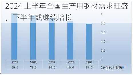 2024 上半年全国生产用钢材需求旺盛，下半年或继续增长