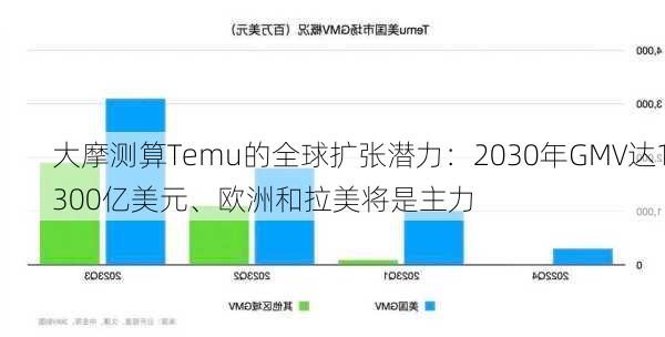 大摩测算Temu的全球扩张潜力：2030年GMV达1300亿美元、欧洲和拉美将是主力