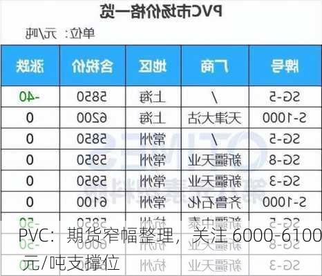 PVC：期货窄幅整理，关注 6000-6100 元/吨支撑位