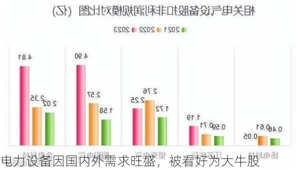 电力设备因国内外需求旺盛，被看好为大牛股