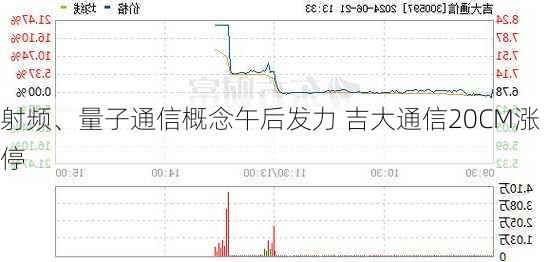 射频、量子通信概念午后发力 吉大通信20CM涨停