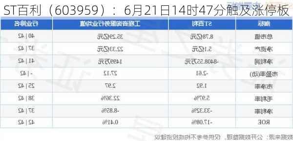 ST百利（603959）：6月21日14时47分触及涨停板