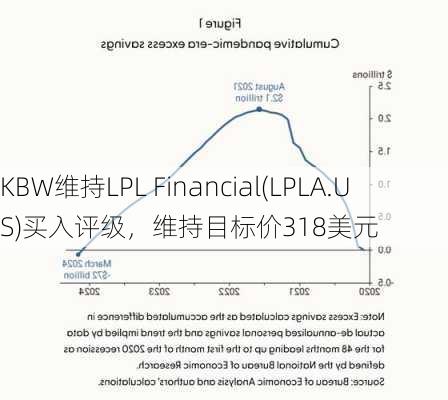 KBW维持LPL Financial(LPLA.US)买入评级，维持目标价318美元