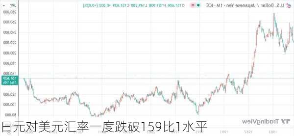 日元对美元汇率一度跌破159比1水平