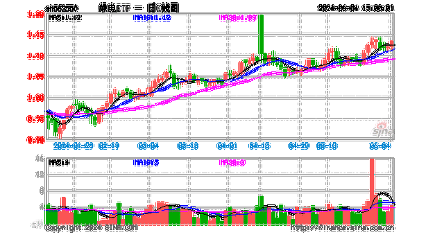 经济反复磨底，电力板块投资价值凸显，绿电ETF(562550)有望受益