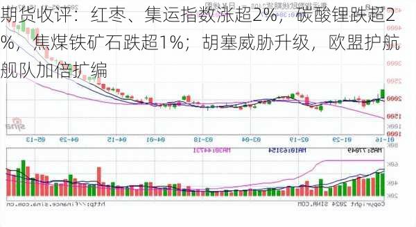 期货收评：红枣、集运指数涨超2%，碳酸锂跌超2%，焦煤铁矿石跌超1%；胡塞威胁升级，欧盟护航舰队加倍扩编