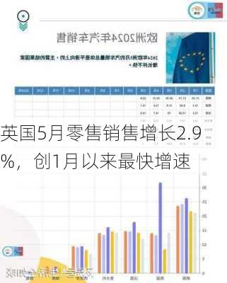 英国5月零售销售增长2.9%，创1月以来最快增速