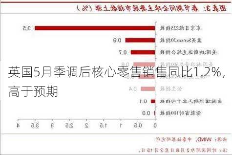 英国5月季调后核心零售销售同比1.2%，高于预期