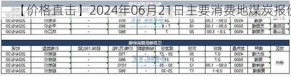 【价格直击】2024年06月21日主要消费地煤炭报价