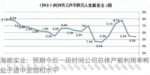 海能实业：预期今后一段时间公司总体产能利用率将处于适中至饱和水平