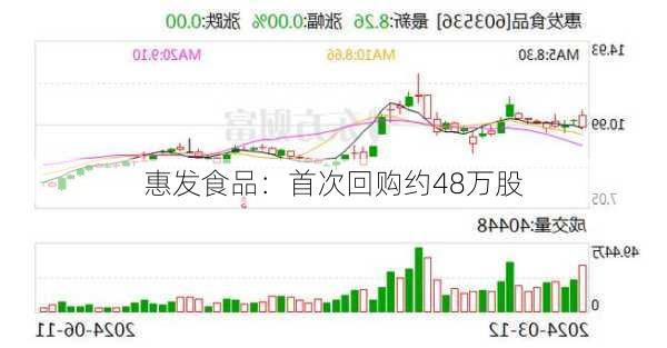 惠发食品：首次回购约48万股