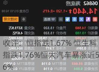 收评：恒指跌1.67% 恒生科指跌1.76%恒大汽车暴涨近56%