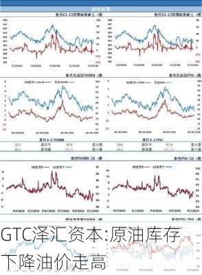 GTC泽汇资本:原油库存下降油价走高