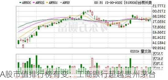 A股市值排行榜有变：工商银行超越贵州茅台
