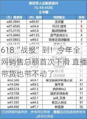 618“战报”到！今年全网销售总额首次下滑 直播带货也带不动了