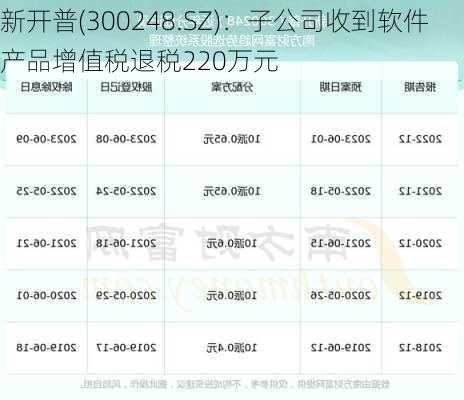 新开普(300248.SZ)：子公司收到软件产品增值税退税220万元