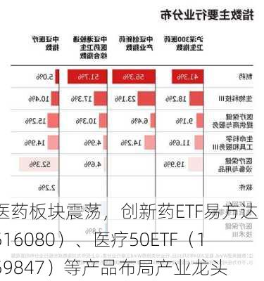 医药板块震荡，创新药ETF易方达（516080）、医疗50ETF（159847）等产品布局产业龙头